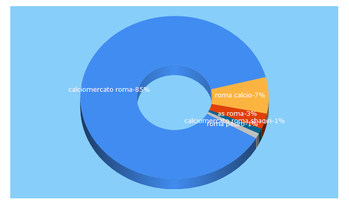 Top 5 Keywords send traffic to asromalive.it