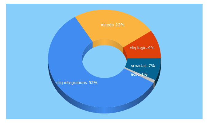 Top 5 Keywords send traffic to assaabloyopeningsolutions.eu