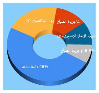 Top 5 Keywords send traffic to assabah.ma