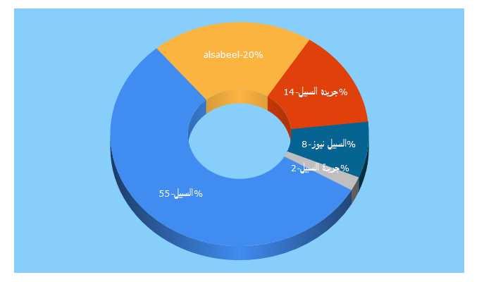 Top 5 Keywords send traffic to assabeel.net