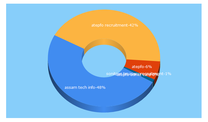 Top 5 Keywords send traffic to assamtechinfo.net