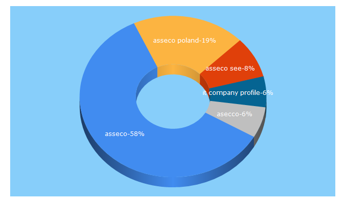 Top 5 Keywords send traffic to asseco.com