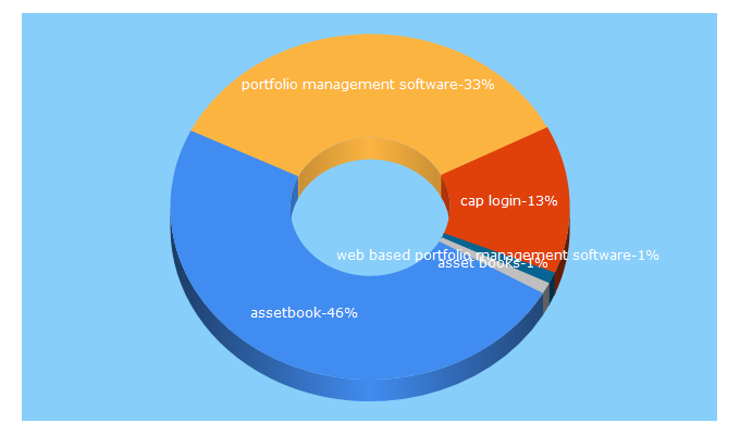 Top 5 Keywords send traffic to assetbook.com