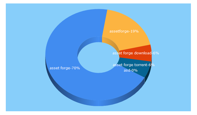 Top 5 Keywords send traffic to assetforge.io