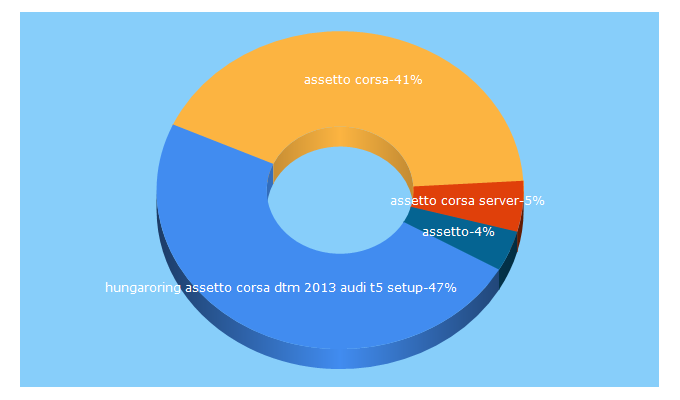 Top 5 Keywords send traffic to assetto-corsa.fr