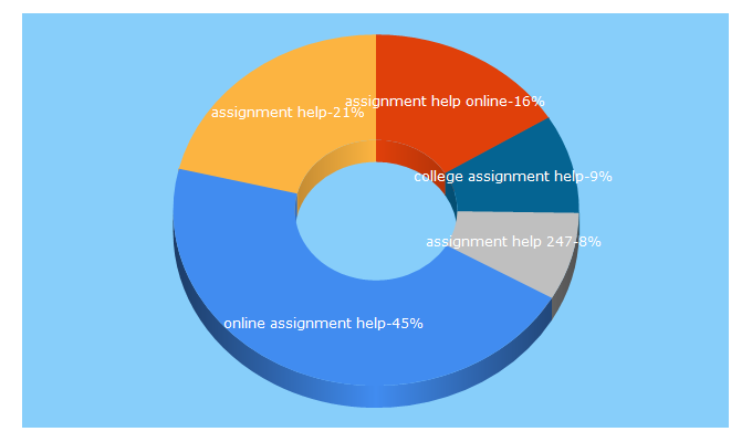 Top 5 Keywords send traffic to assignmentgeek.com