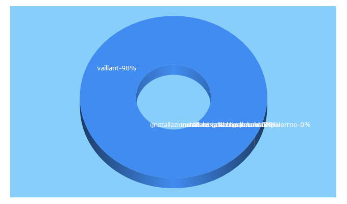 Top 5 Keywords send traffic to assistenzavaillantgreco.it