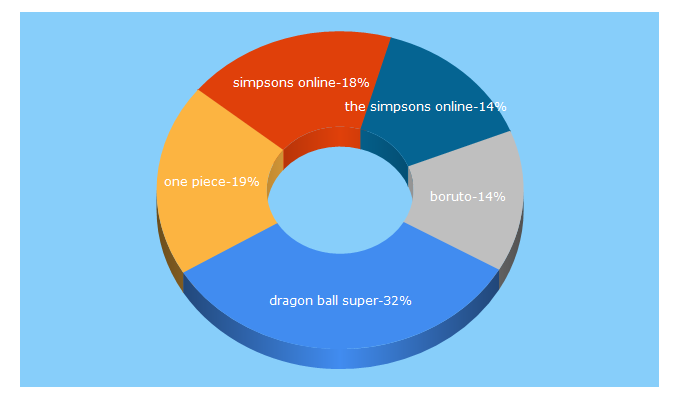 Top 5 Keywords send traffic to assistindoanimesonline.com