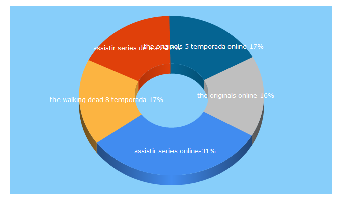 Top 5 Keywords send traffic to assistindoseriesonline.net