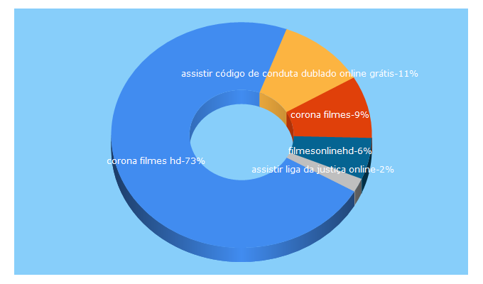 Top 5 Keywords send traffic to assistirfilmes.me