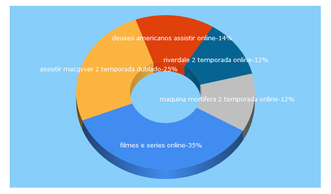 Top 5 Keywords send traffic to assistironlline.org