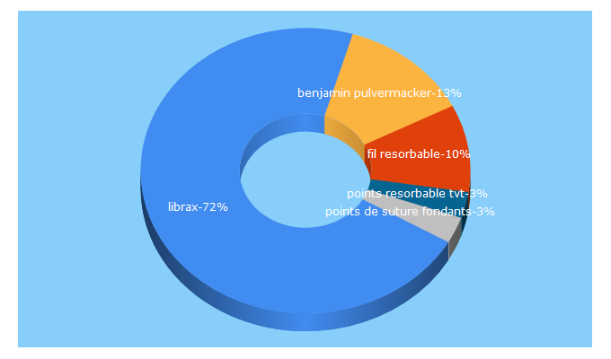 Top 5 Keywords send traffic to associationppp.com