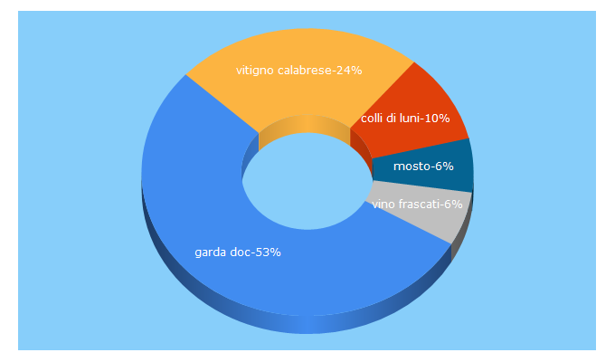 Top 5 Keywords send traffic to assovini.it