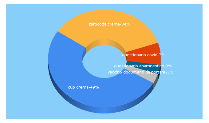 Top 5 Keywords send traffic to asst-crema.it