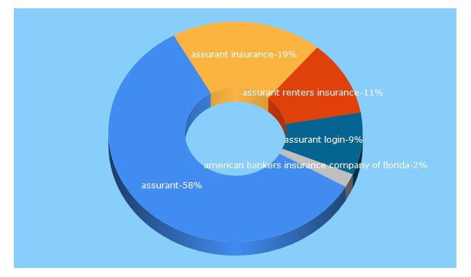 Top 5 Keywords send traffic to assurant.com