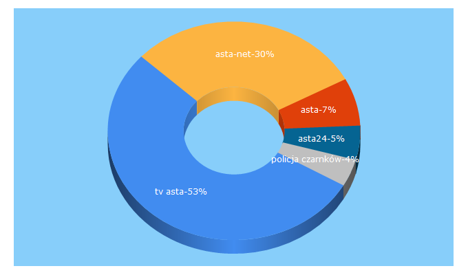 Top 5 Keywords send traffic to asta24.pl