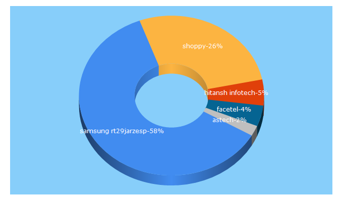 Top 5 Keywords send traffic to astechshoppy.com