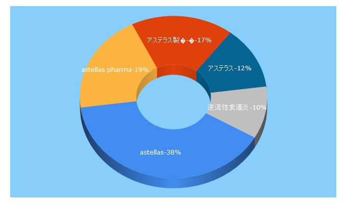 Top 5 Keywords send traffic to astellas.com