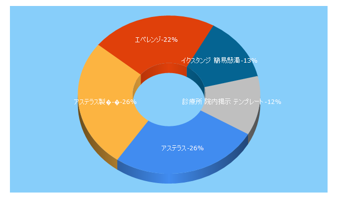 Top 5 Keywords send traffic to astellas.jp