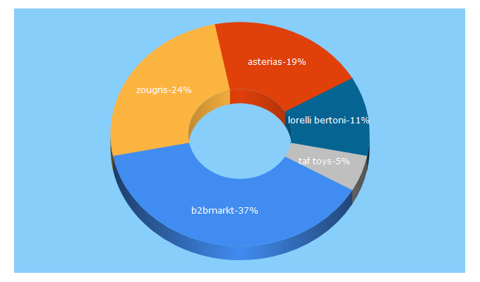 Top 5 Keywords send traffic to asterias.com.gr