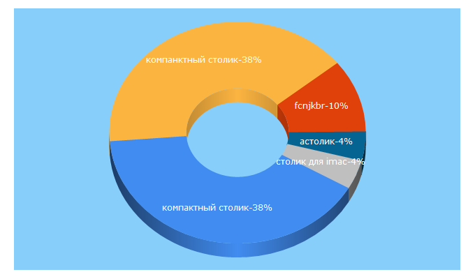 Top 5 Keywords send traffic to astolik.ru