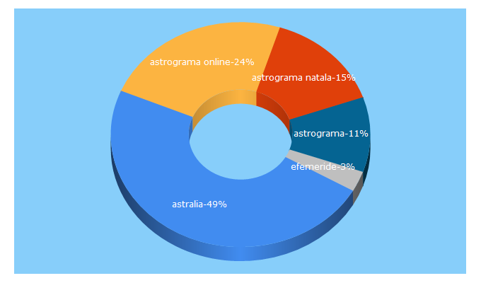 Top 5 Keywords send traffic to astralia.ro