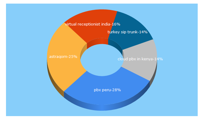 Top 5 Keywords send traffic to astraqom.com