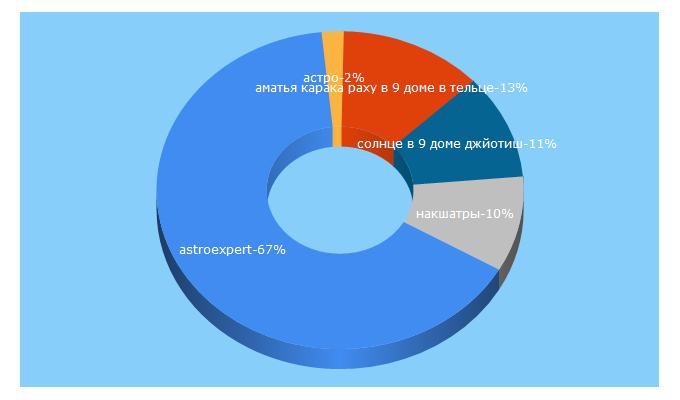 Top 5 Keywords send traffic to astro.expert