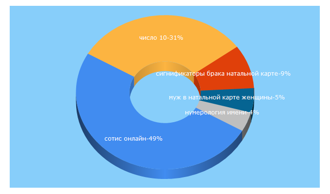 Top 5 Keywords send traffic to astrofactor.ru