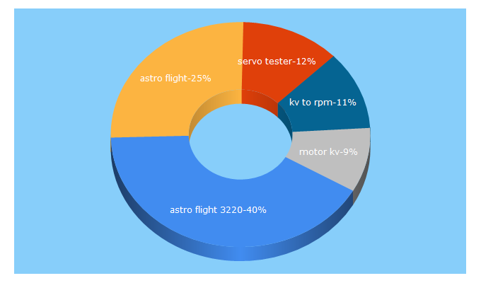 Top 5 Keywords send traffic to astroflight.com