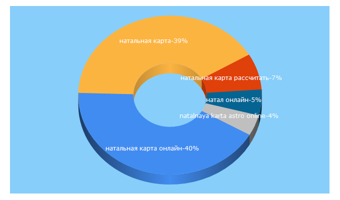 Top 5 Keywords send traffic to astroforyou.ru