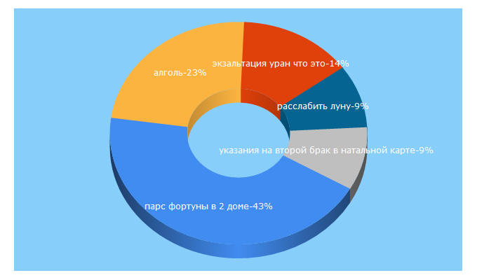 Top 5 Keywords send traffic to astrohorarka.ru