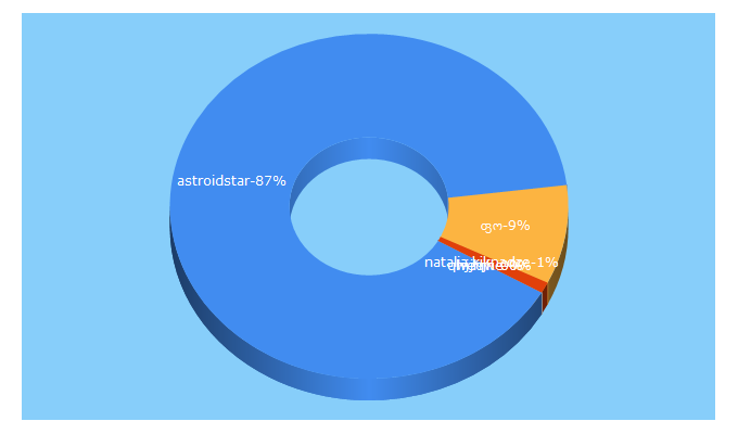 Top 5 Keywords send traffic to astroidstar.com