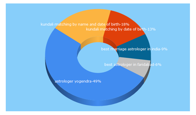 Top 5 Keywords send traffic to astrologeryogendra.in