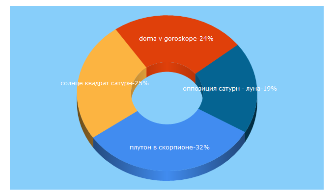 Top 5 Keywords send traffic to astrologway.ru