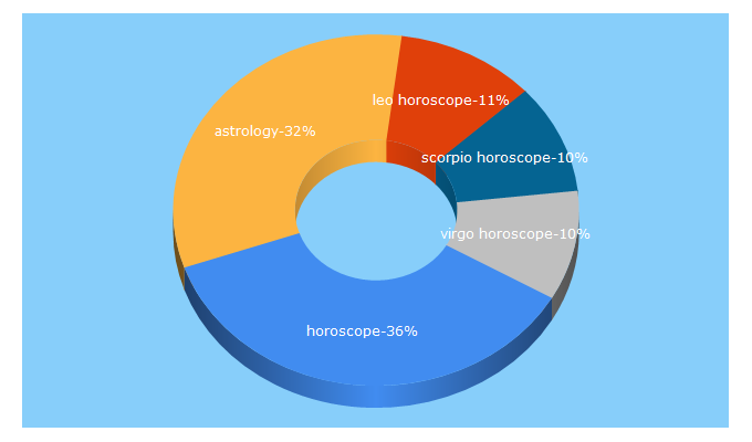 Top 5 Keywords send traffic to astrology.com