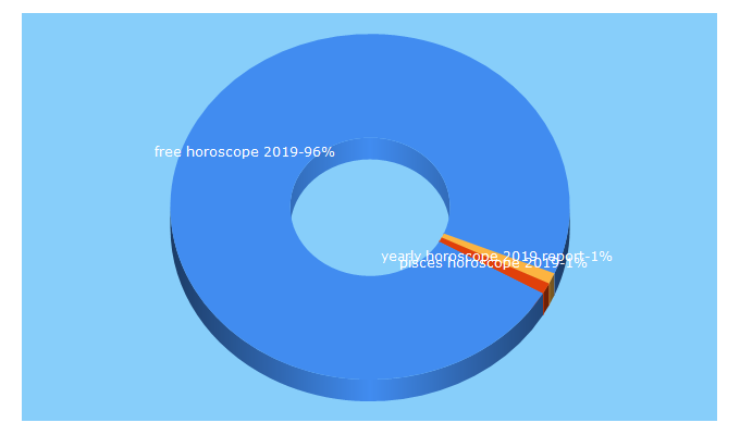 Top 5 Keywords send traffic to astrologyview.com