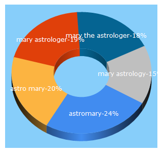 Top 5 Keywords send traffic to astromary.com