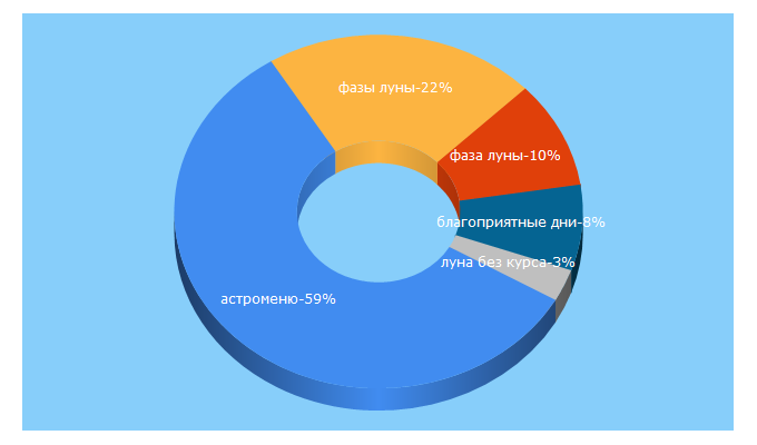 Top 5 Keywords send traffic to astromenu.com