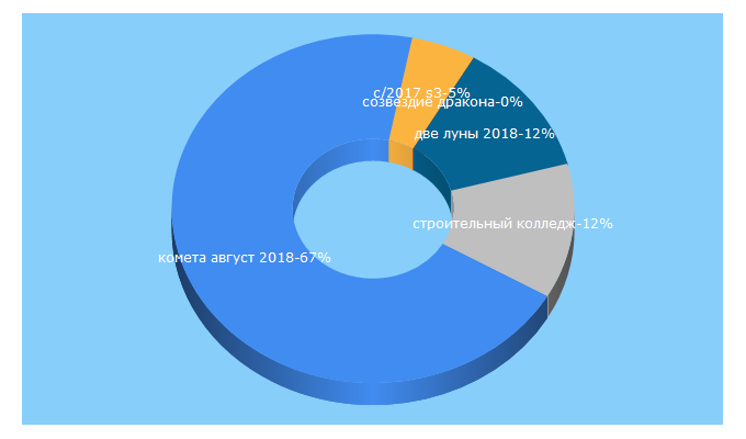 Top 5 Keywords send traffic to astronomypage.ru