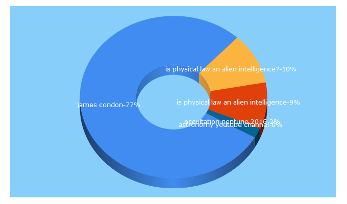 Top 5 Keywords send traffic to astronspace.com