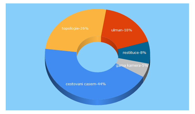 Top 5 Keywords send traffic to astronuklfyzika.cz