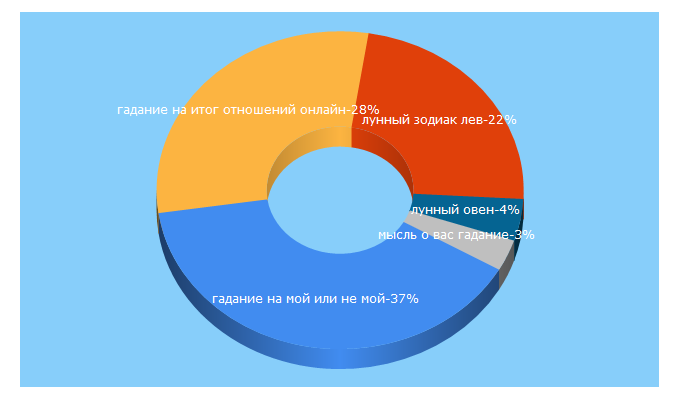 Top 5 Keywords send traffic to astroonlain.ru