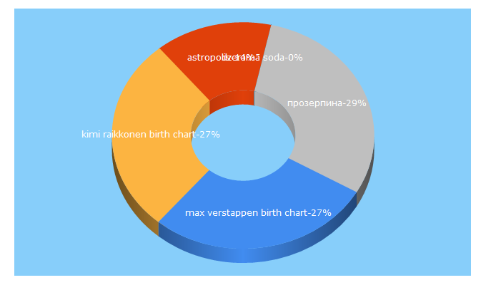 Top 5 Keywords send traffic to astropolis.lv