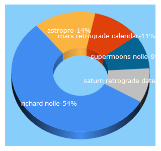 Top 5 Keywords send traffic to astropro.com