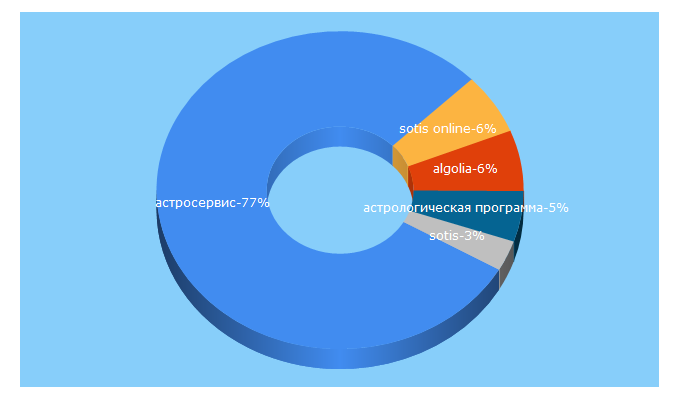 Top 5 Keywords send traffic to astropro.ru