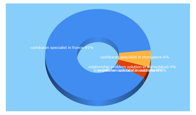 Top 5 Keywords send traffic to astrorajendrasharma.com