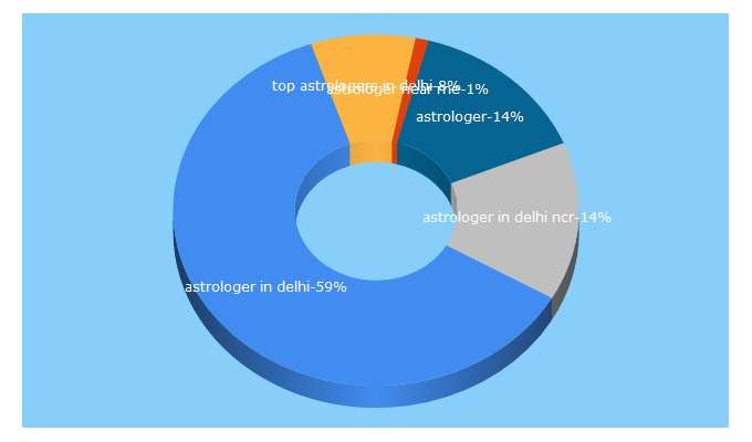 Top 5 Keywords send traffic to astroravishankar.com