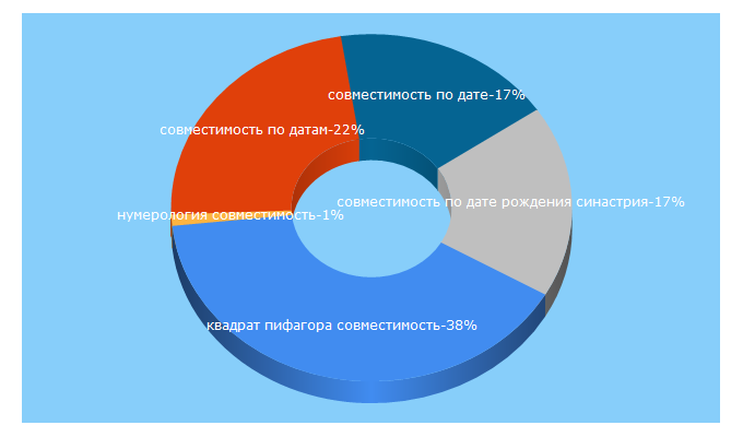 Top 5 Keywords send traffic to astrosecret.ru