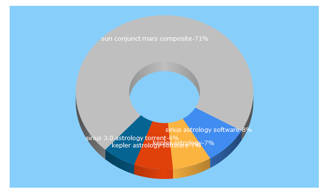 Top 5 Keywords send traffic to astrosoftware.com